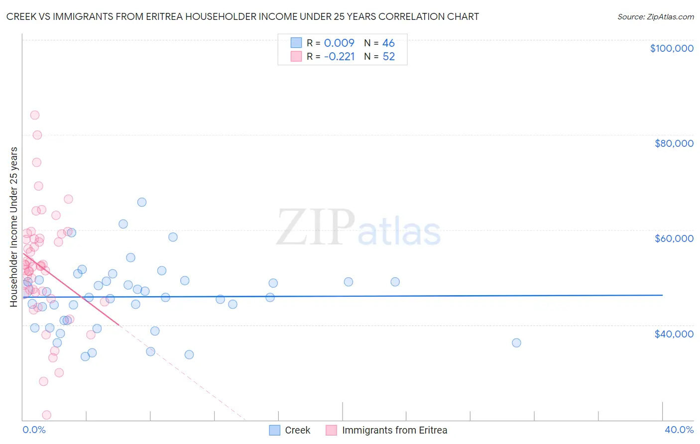 Creek vs Immigrants from Eritrea Householder Income Under 25 years