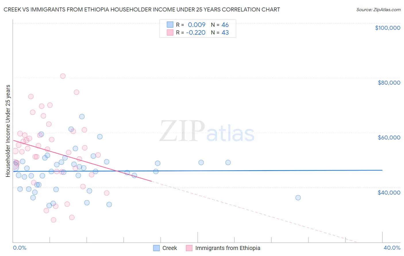 Creek vs Immigrants from Ethiopia Householder Income Under 25 years