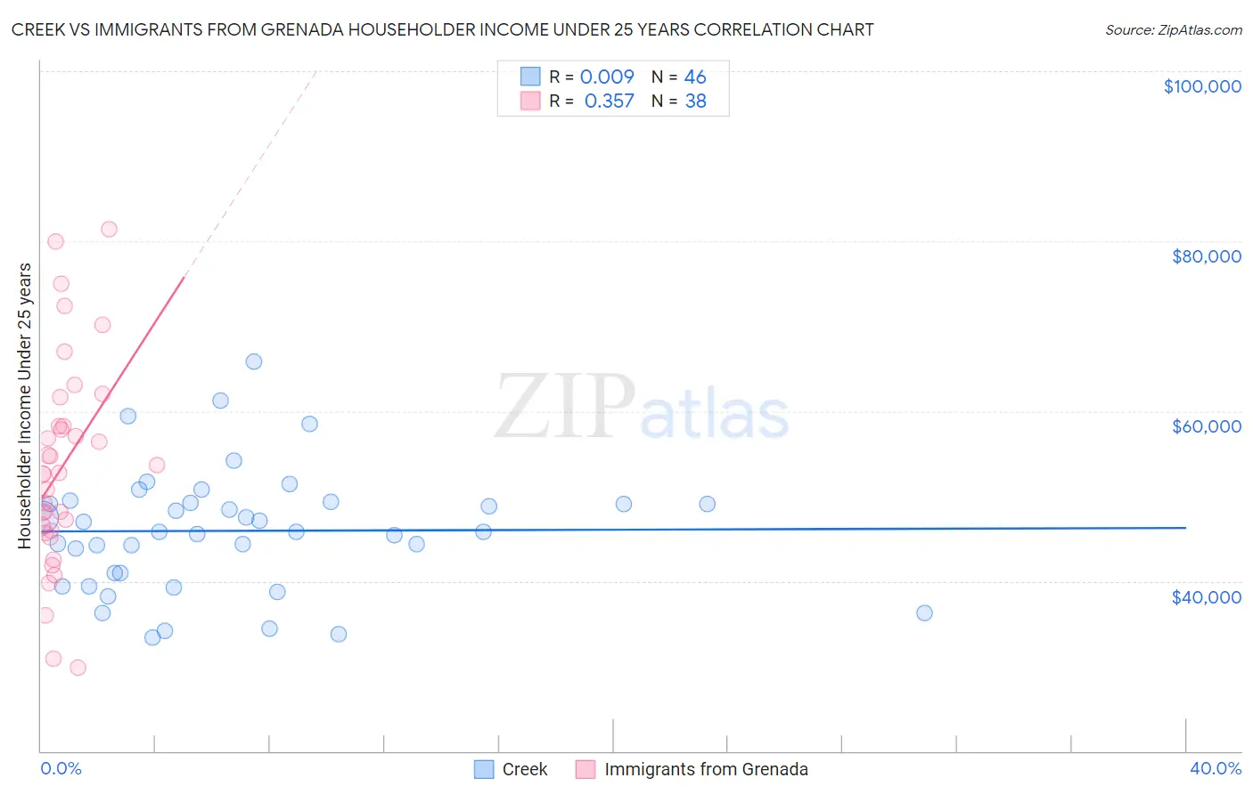 Creek vs Immigrants from Grenada Householder Income Under 25 years