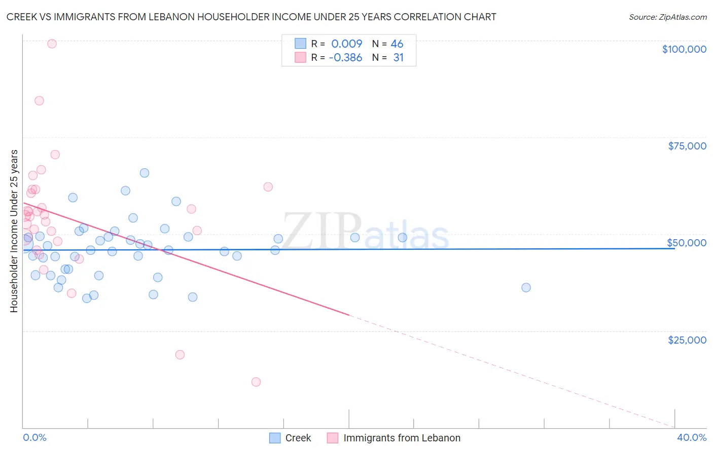 Creek vs Immigrants from Lebanon Householder Income Under 25 years