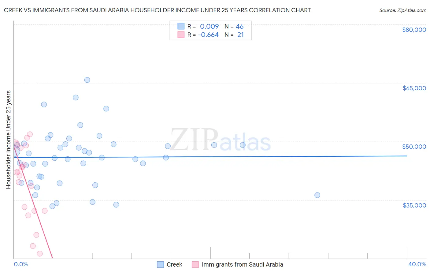 Creek vs Immigrants from Saudi Arabia Householder Income Under 25 years