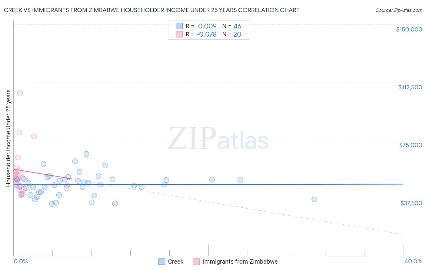 Creek vs Immigrants from Zimbabwe Householder Income Under 25 years