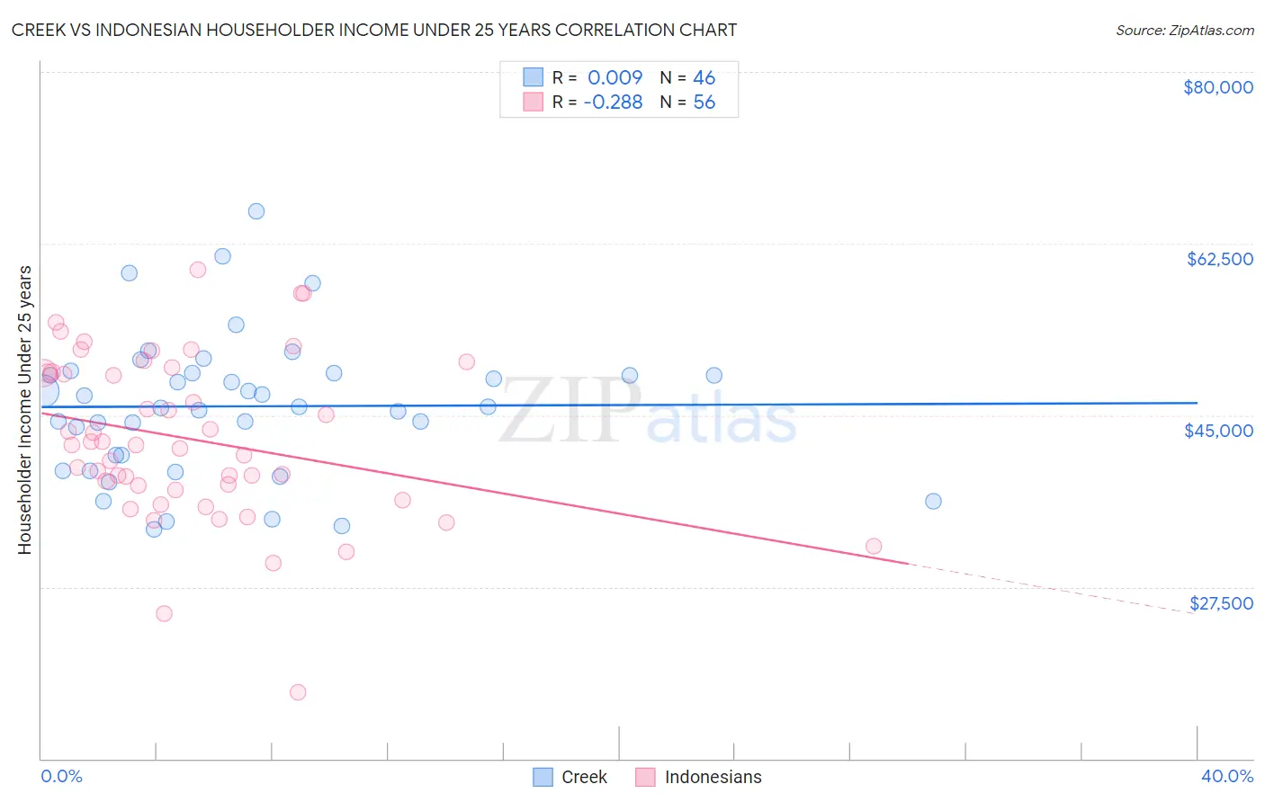 Creek vs Indonesian Householder Income Under 25 years