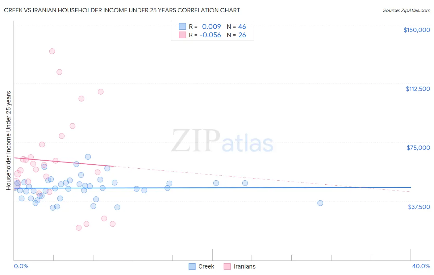 Creek vs Iranian Householder Income Under 25 years