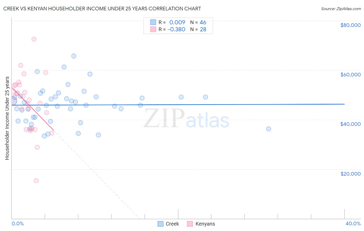 Creek vs Kenyan Householder Income Under 25 years