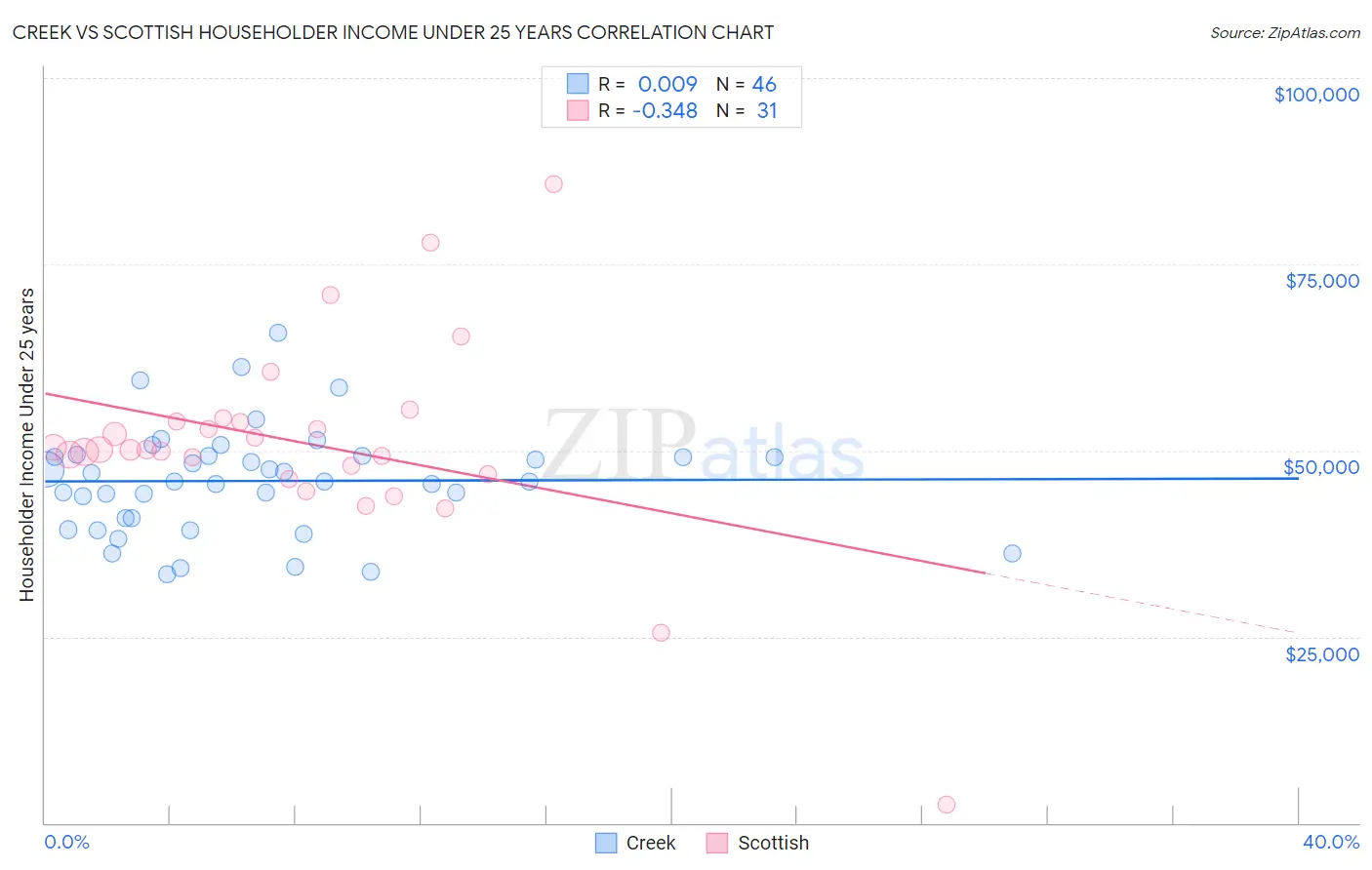 Creek vs Scottish Householder Income Under 25 years