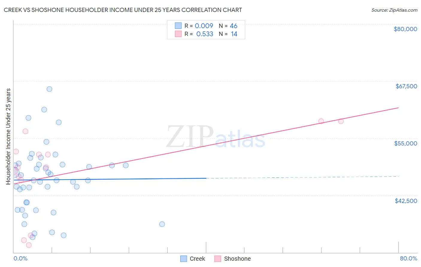 Creek vs Shoshone Householder Income Under 25 years