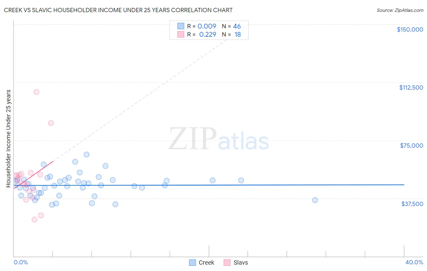 Creek vs Slavic Householder Income Under 25 years