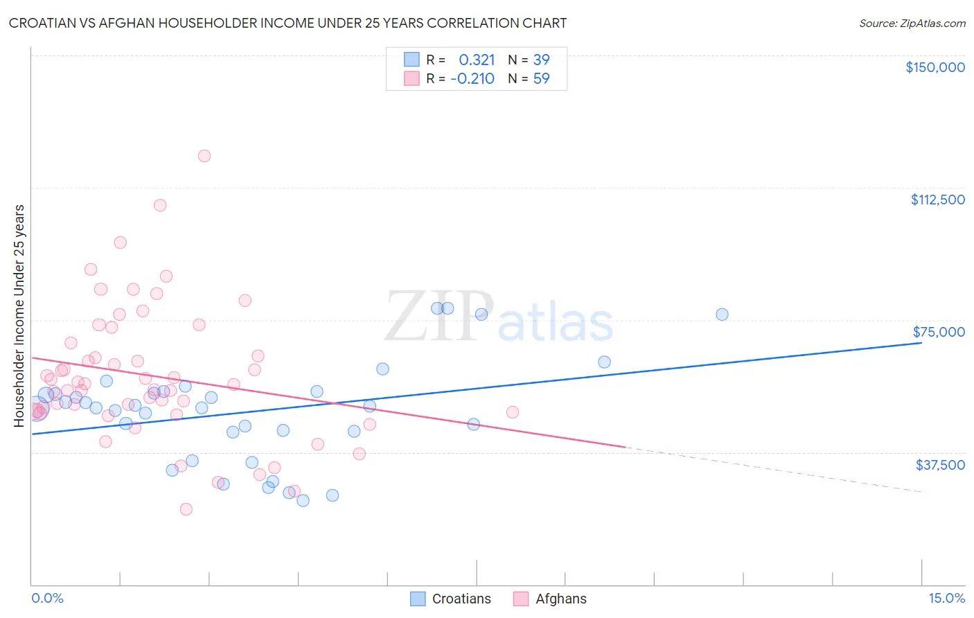 Croatian vs Afghan Householder Income Under 25 years