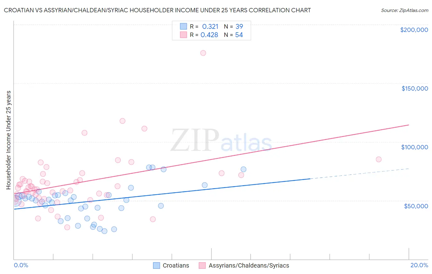 Croatian vs Assyrian/Chaldean/Syriac Householder Income Under 25 years