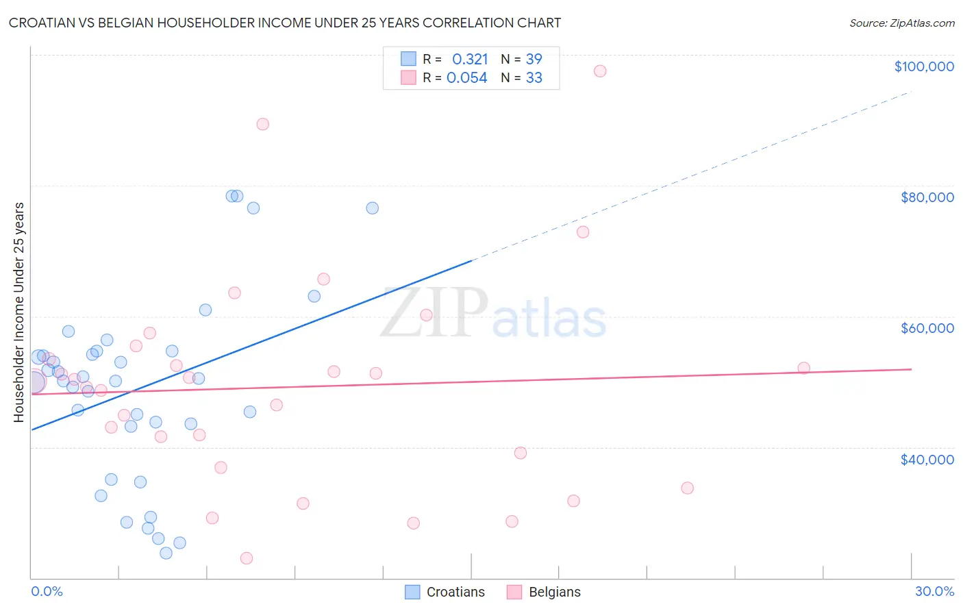 Croatian vs Belgian Householder Income Under 25 years