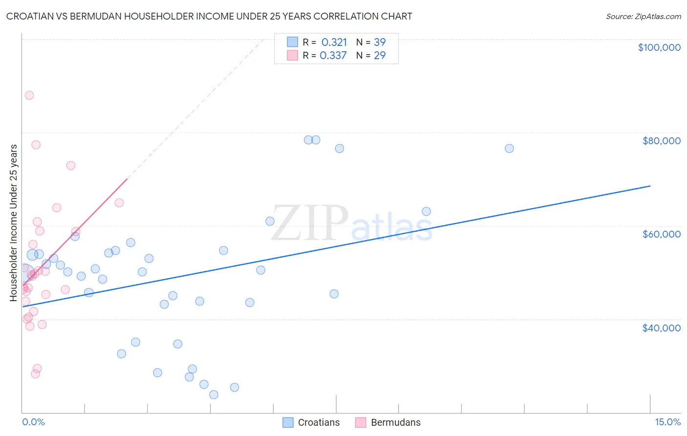 Croatian vs Bermudan Householder Income Under 25 years