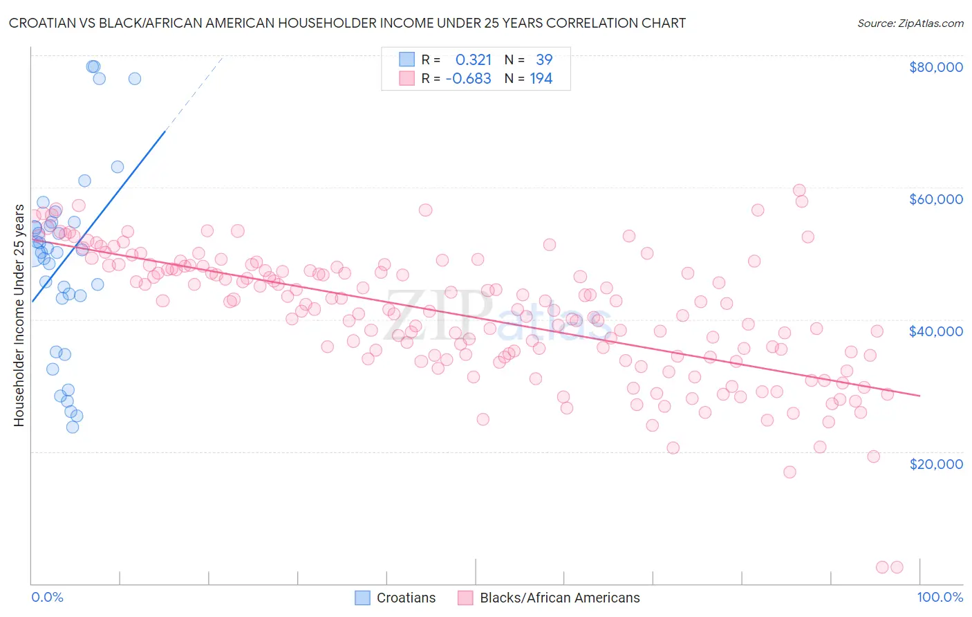 Croatian vs Black/African American Householder Income Under 25 years