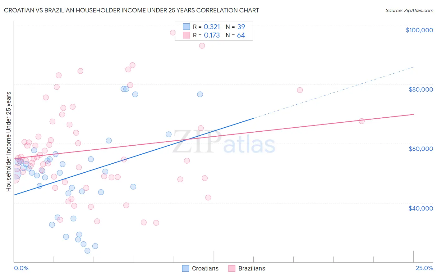 Croatian vs Brazilian Householder Income Under 25 years