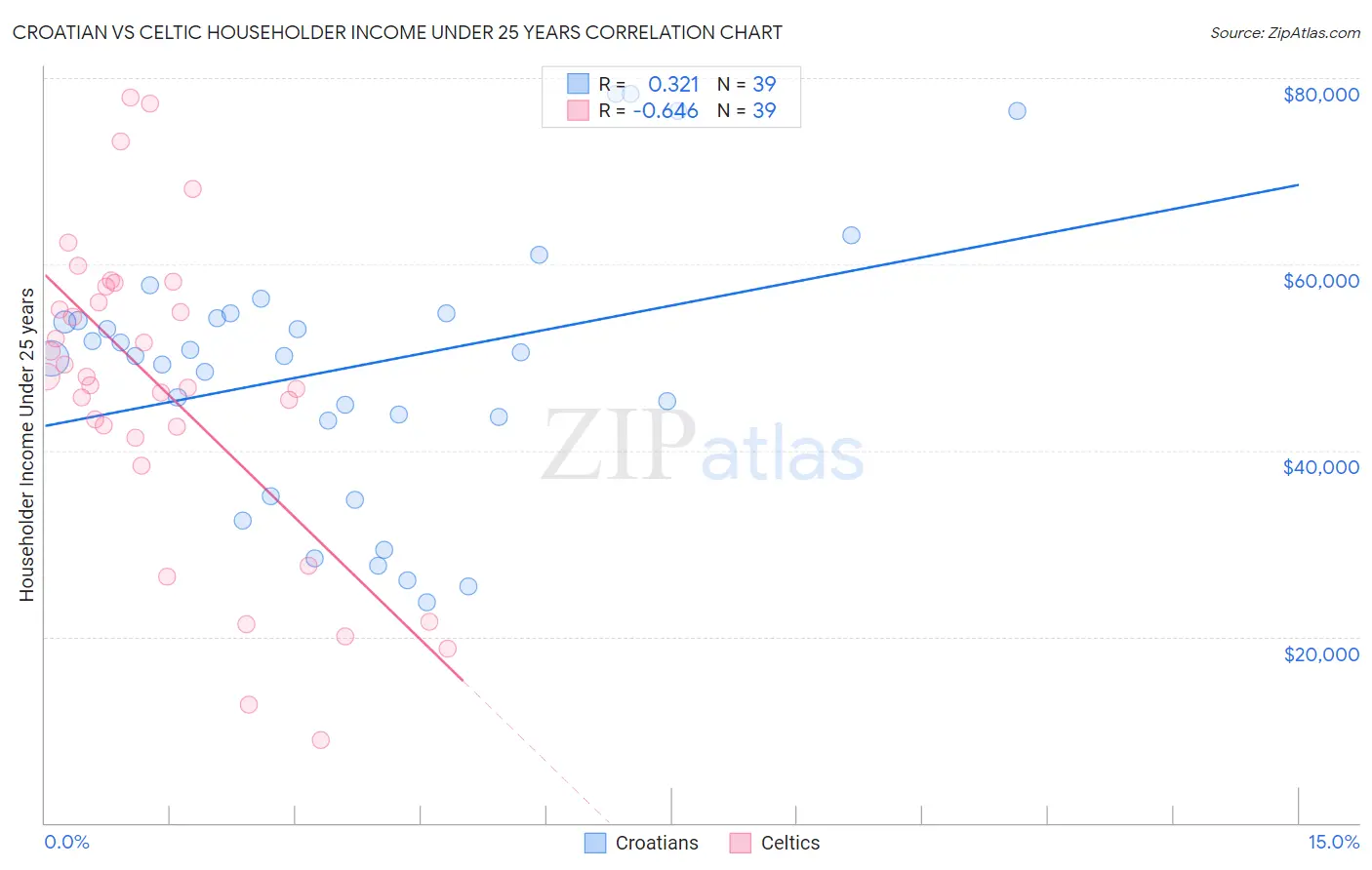 Croatian vs Celtic Householder Income Under 25 years