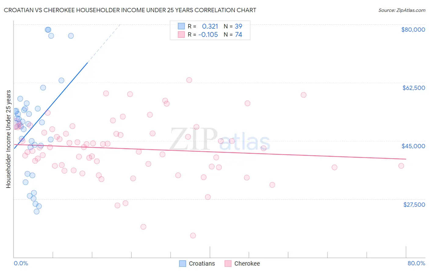 Croatian vs Cherokee Householder Income Under 25 years