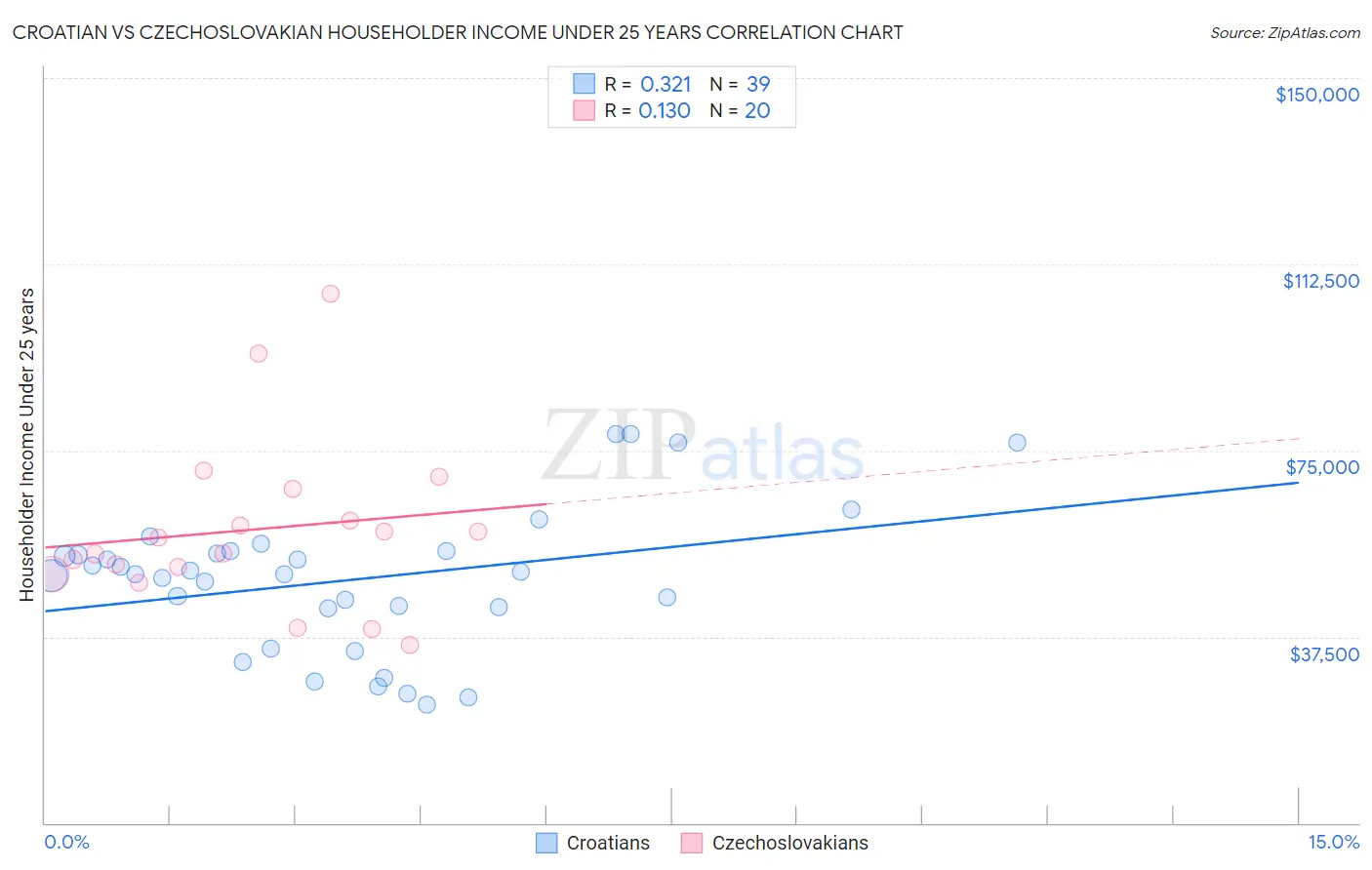 Croatian vs Czechoslovakian Householder Income Under 25 years