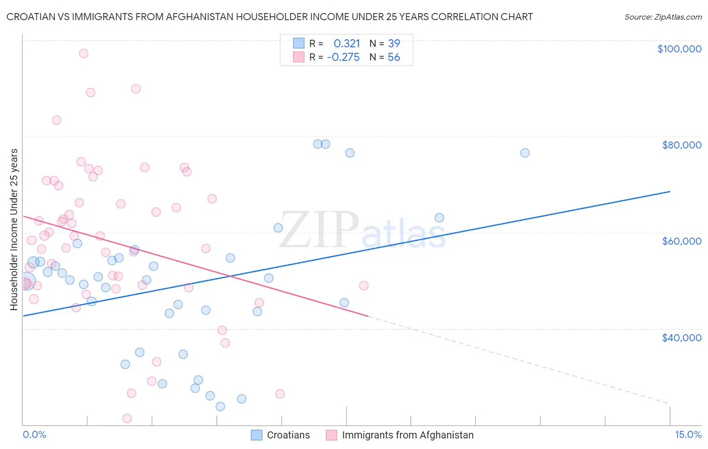 Croatian vs Immigrants from Afghanistan Householder Income Under 25 years