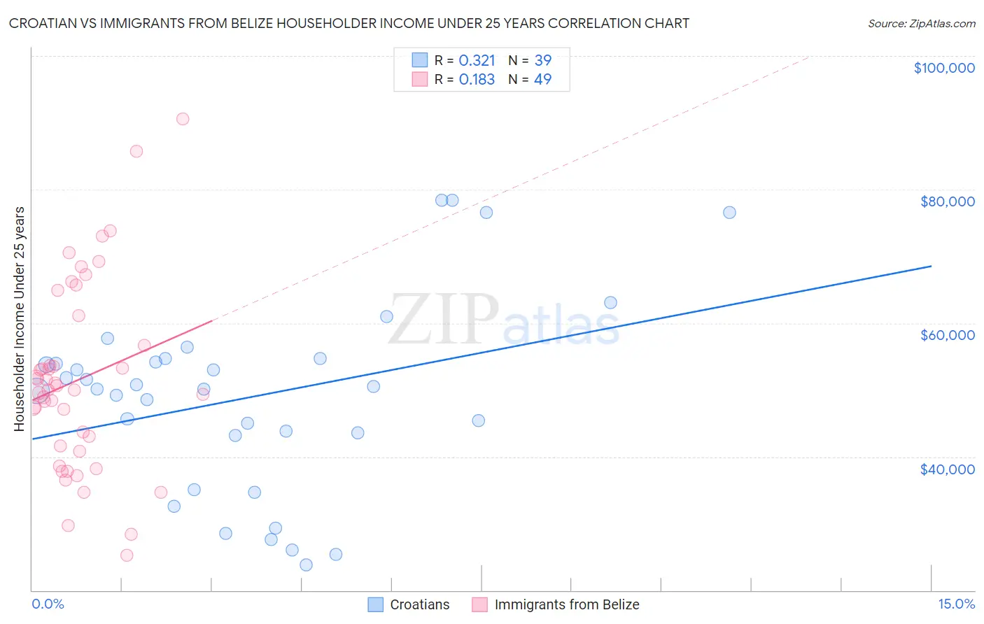 Croatian vs Immigrants from Belize Householder Income Under 25 years