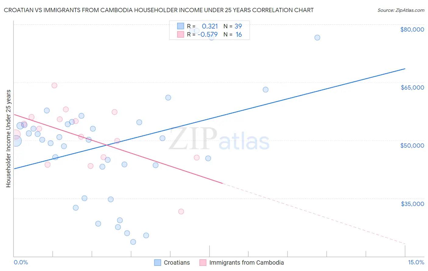 Croatian vs Immigrants from Cambodia Householder Income Under 25 years