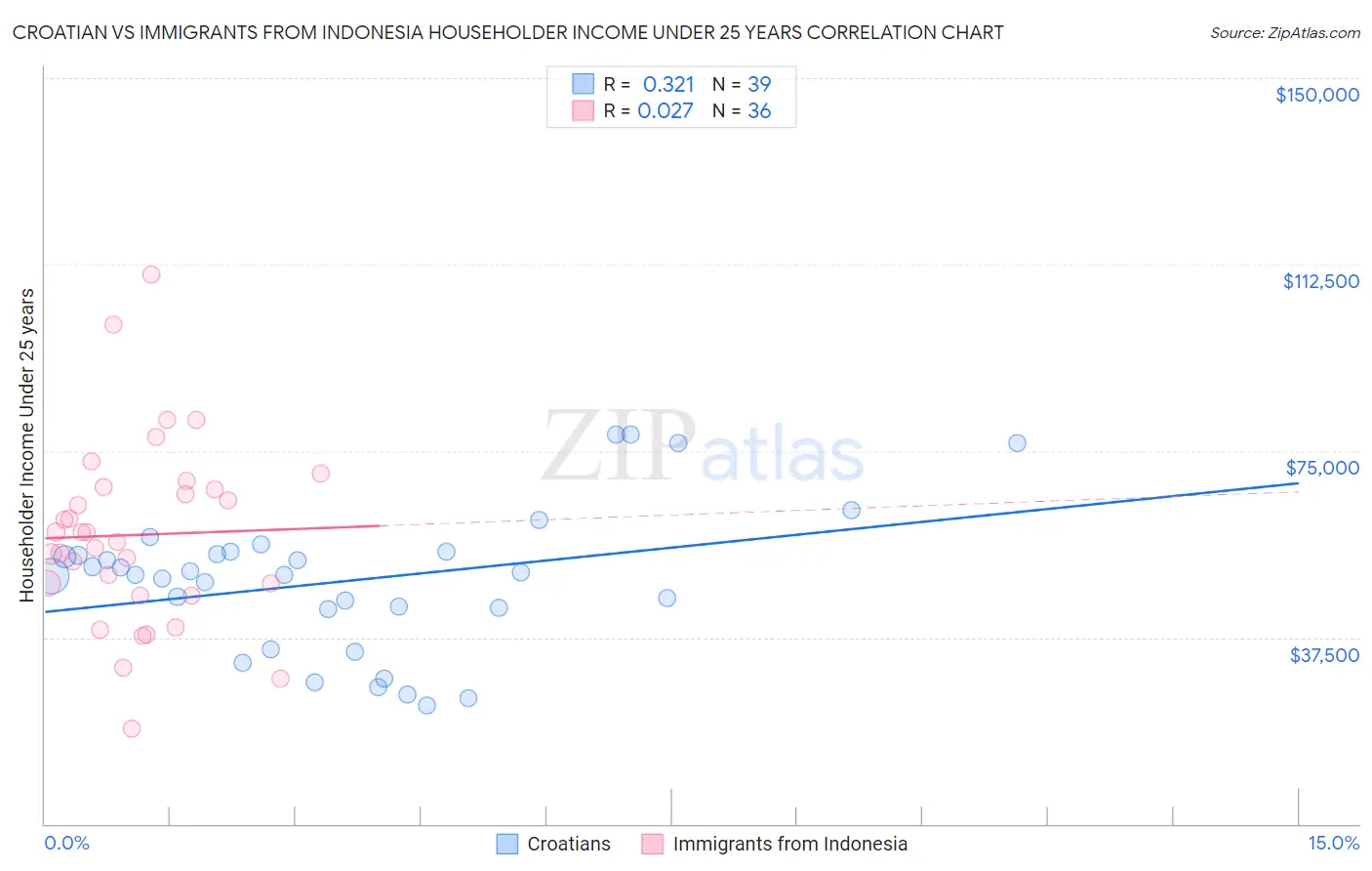 Croatian vs Immigrants from Indonesia Householder Income Under 25 years