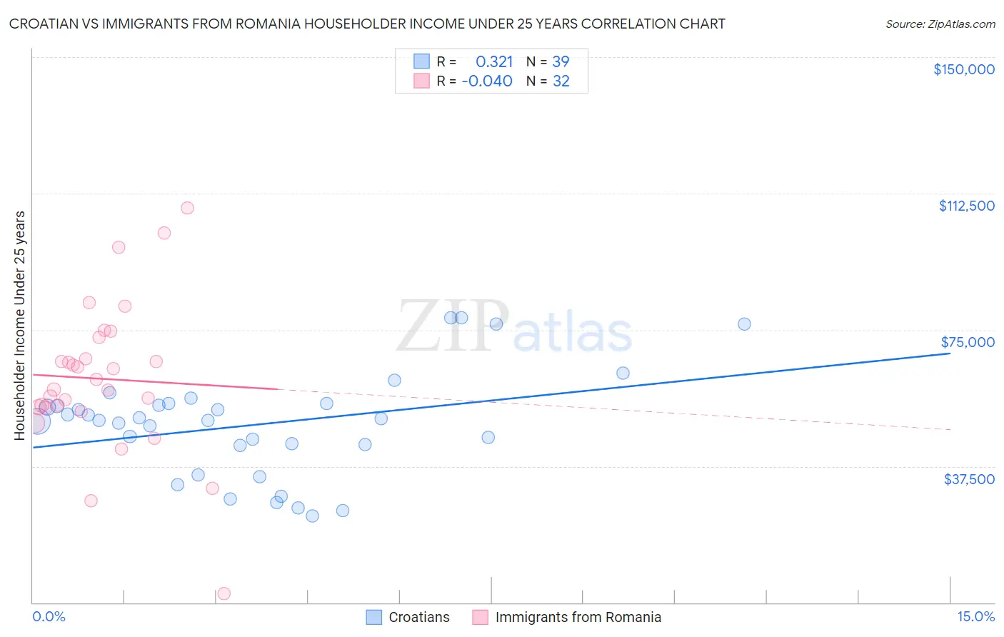 Croatian vs Immigrants from Romania Householder Income Under 25 years