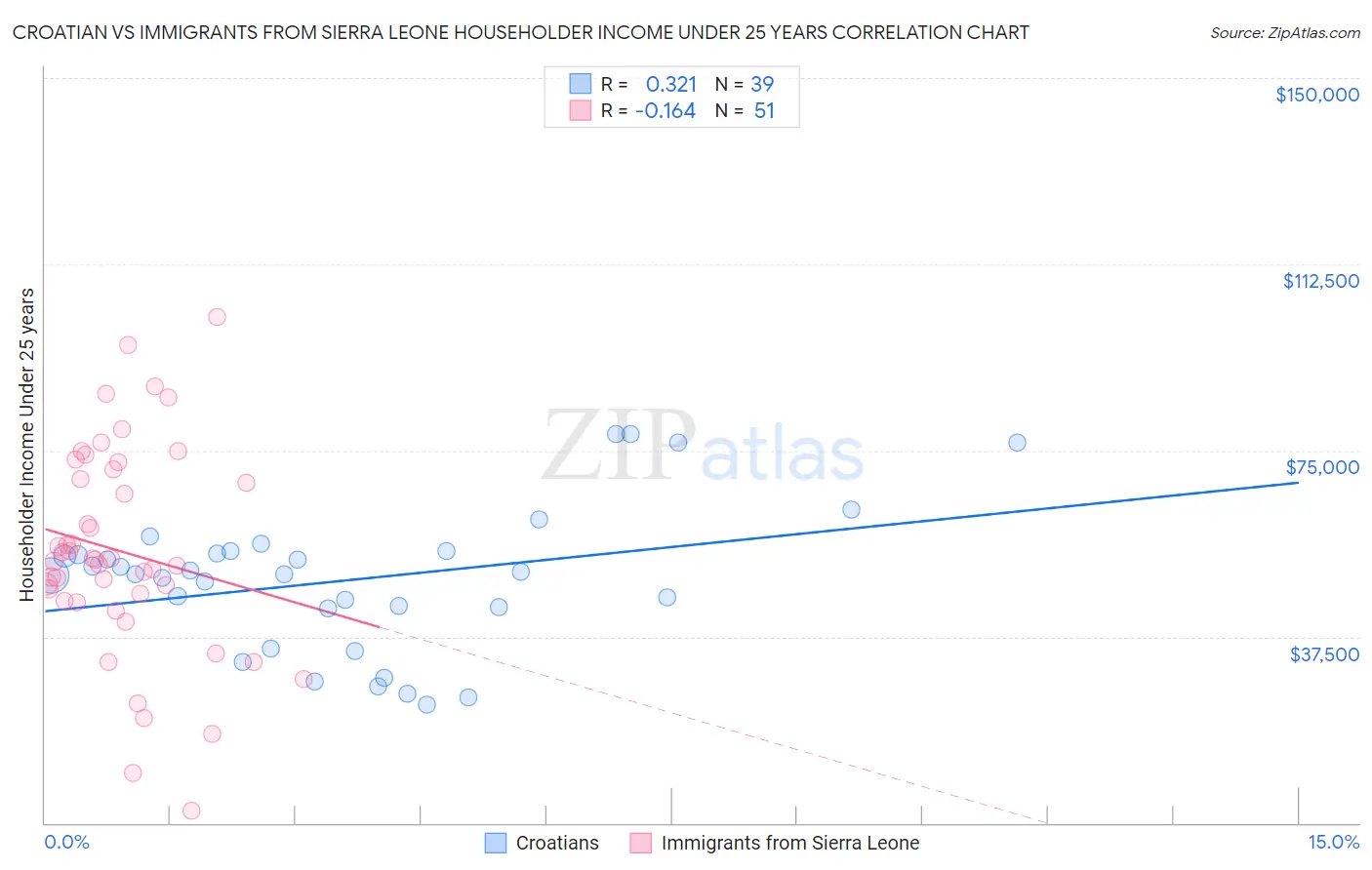 Croatian vs Immigrants from Sierra Leone Householder Income Under 25 years