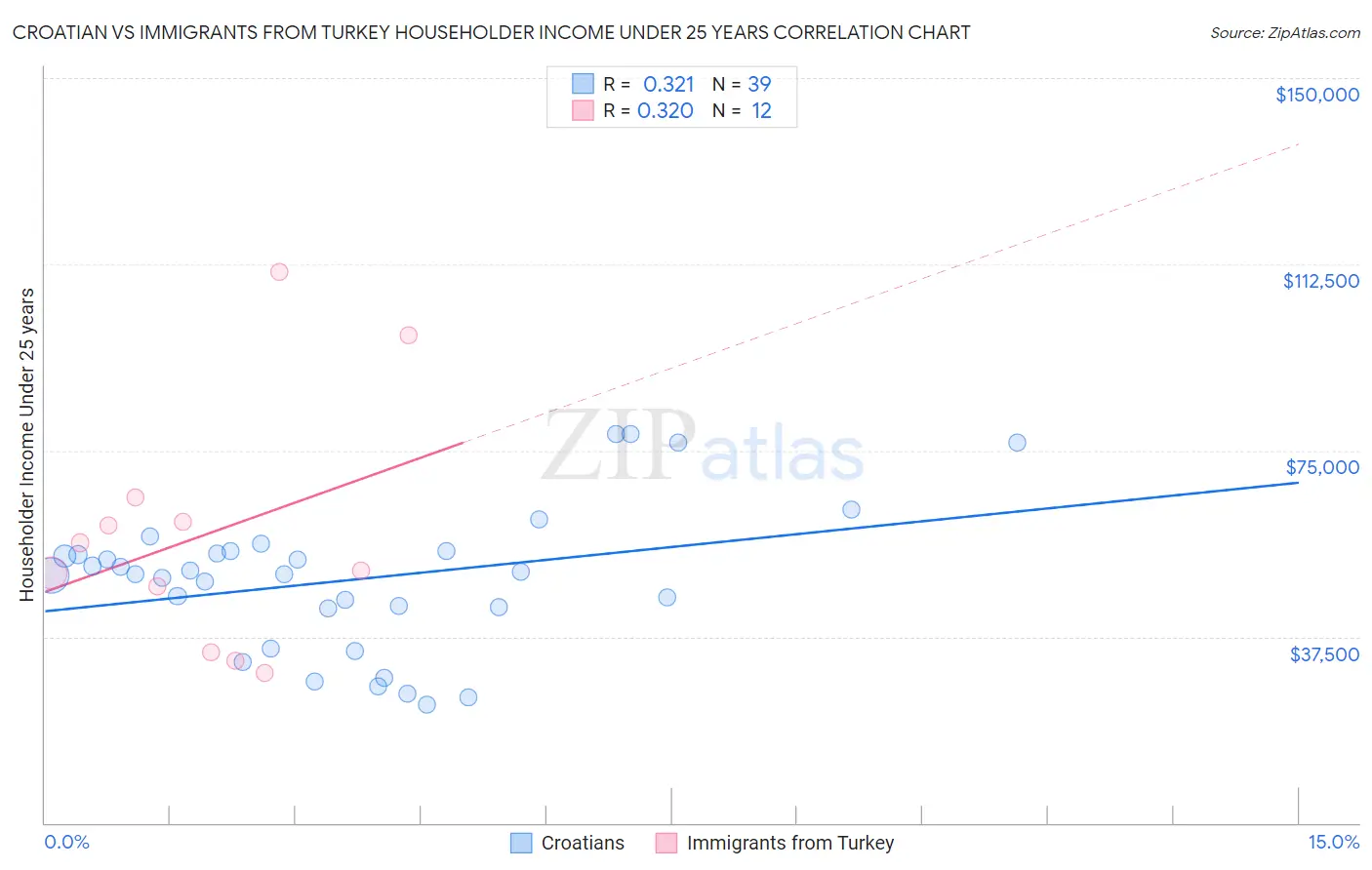 Croatian vs Immigrants from Turkey Householder Income Under 25 years