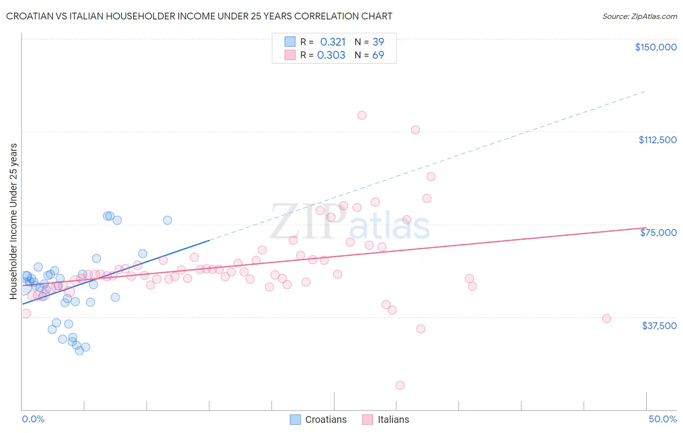 Croatian vs Italian Householder Income Under 25 years