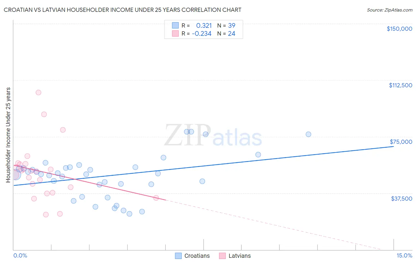 Croatian vs Latvian Householder Income Under 25 years