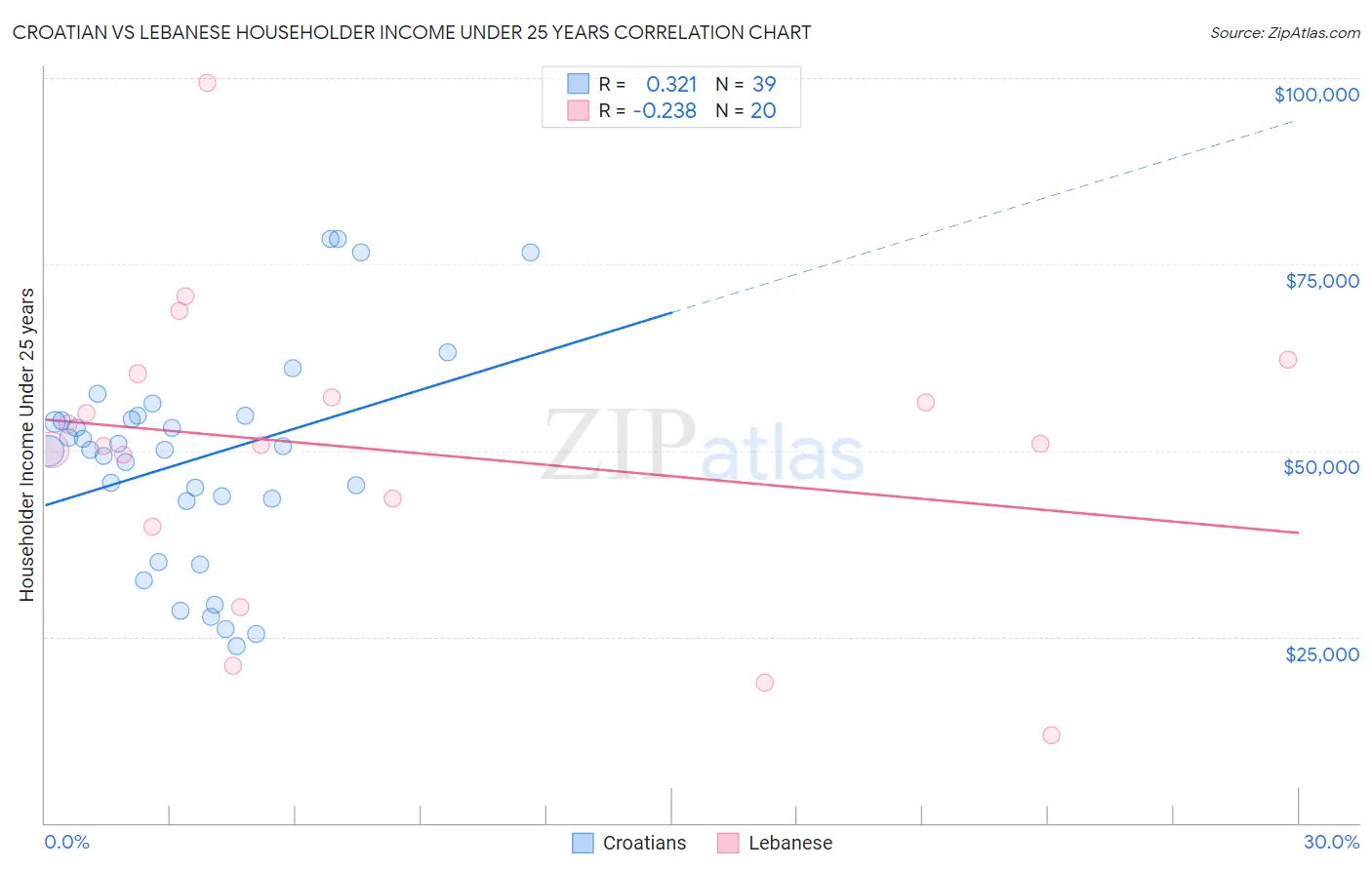 Croatian vs Lebanese Householder Income Under 25 years
