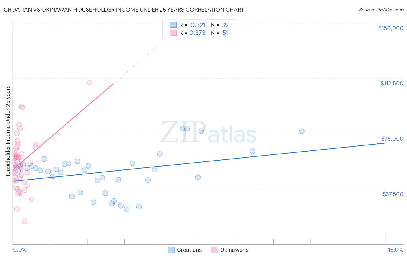 Croatian vs Okinawan Householder Income Under 25 years