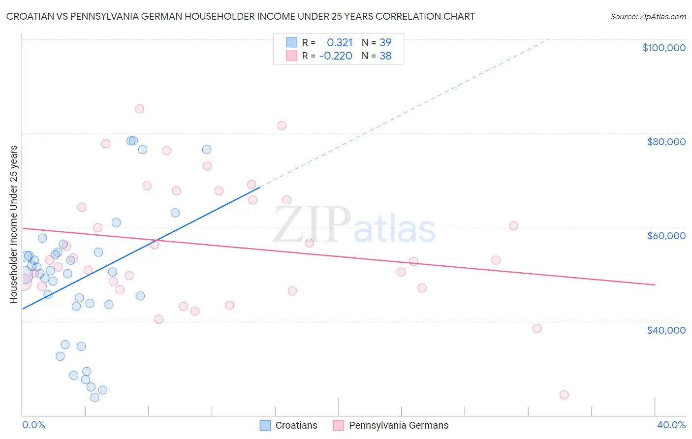 Croatian vs Pennsylvania German Householder Income Under 25 years