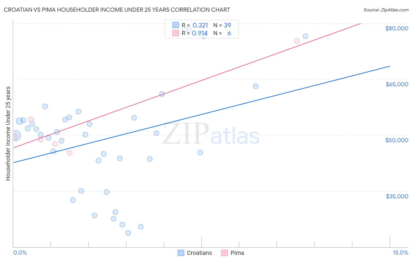 Croatian vs Pima Householder Income Under 25 years