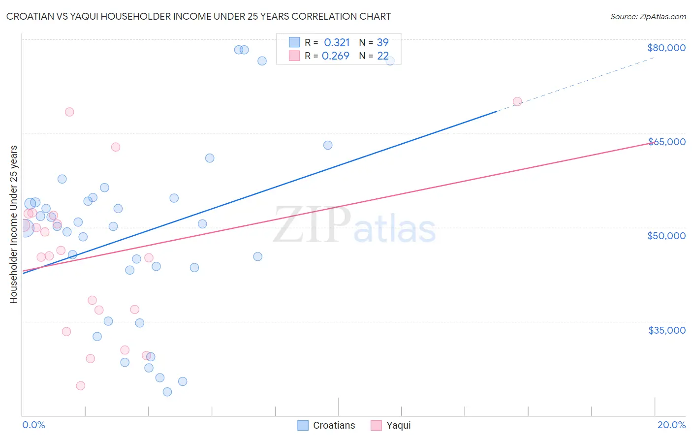 Croatian vs Yaqui Householder Income Under 25 years