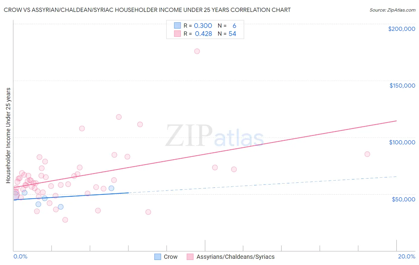 Crow vs Assyrian/Chaldean/Syriac Householder Income Under 25 years