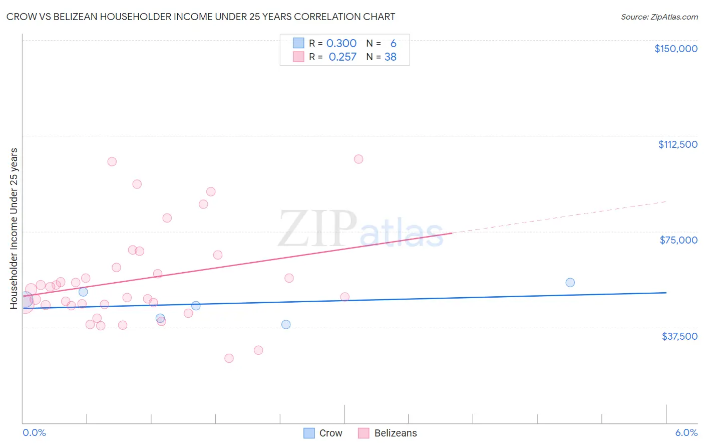 Crow vs Belizean Householder Income Under 25 years