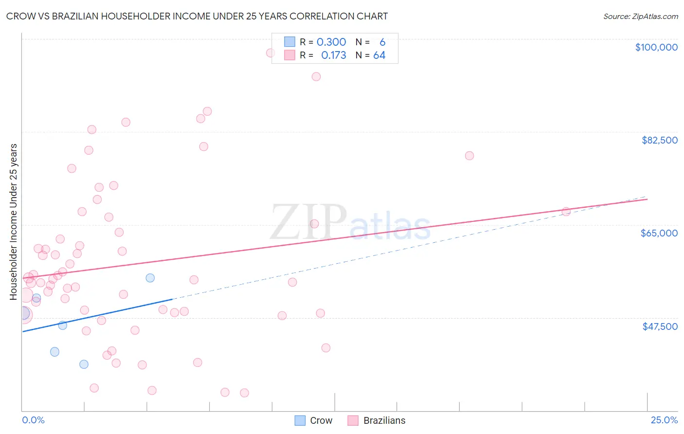 Crow vs Brazilian Householder Income Under 25 years