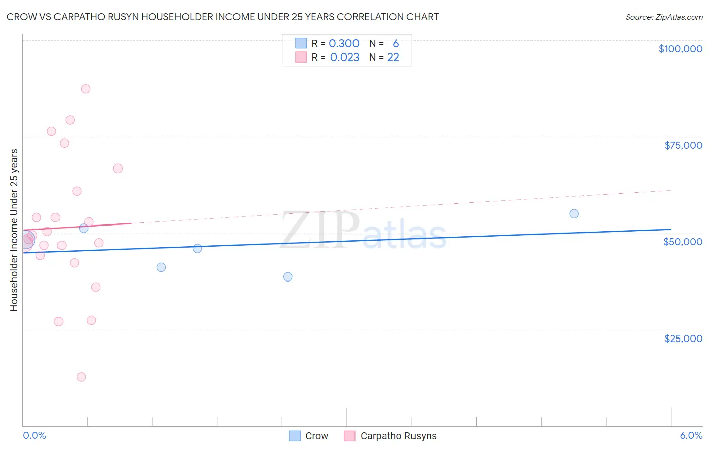 Crow vs Carpatho Rusyn Householder Income Under 25 years