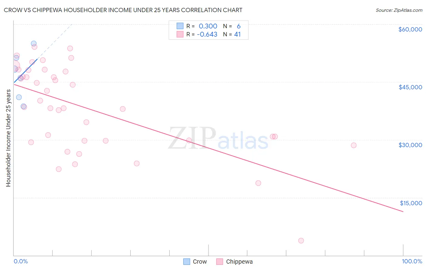 Crow vs Chippewa Householder Income Under 25 years