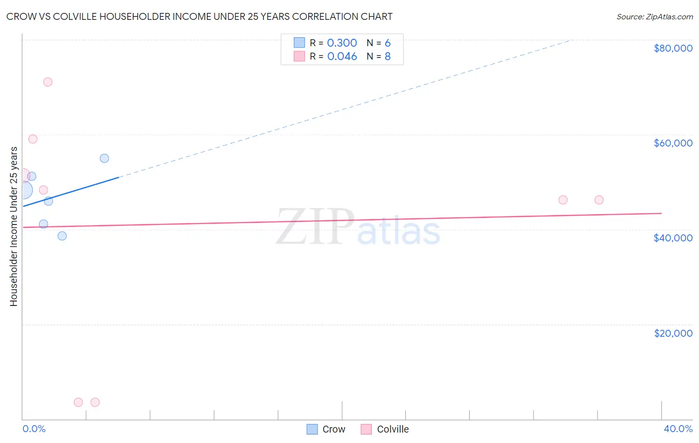 Crow vs Colville Householder Income Under 25 years