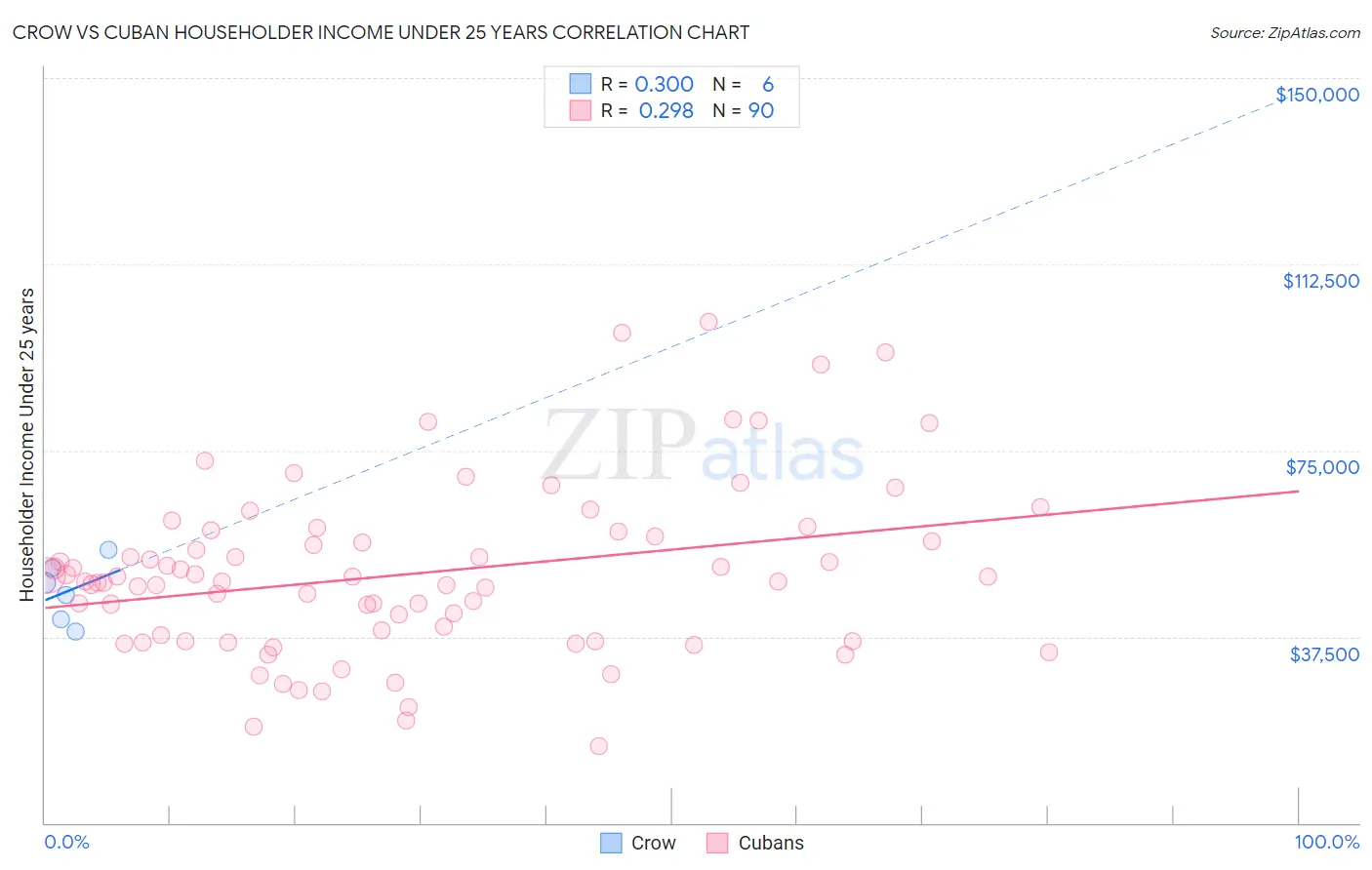 Crow vs Cuban Householder Income Under 25 years