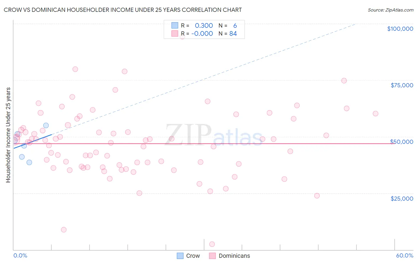 Crow vs Dominican Householder Income Under 25 years