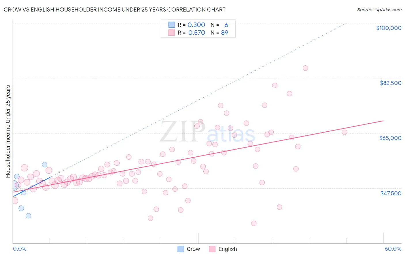 Crow vs English Householder Income Under 25 years