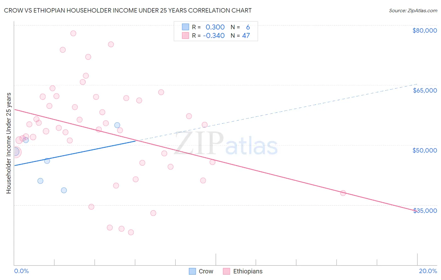 Crow vs Ethiopian Householder Income Under 25 years