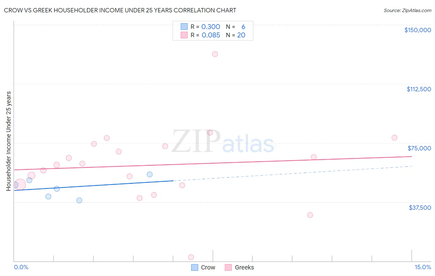 Crow vs Greek Householder Income Under 25 years