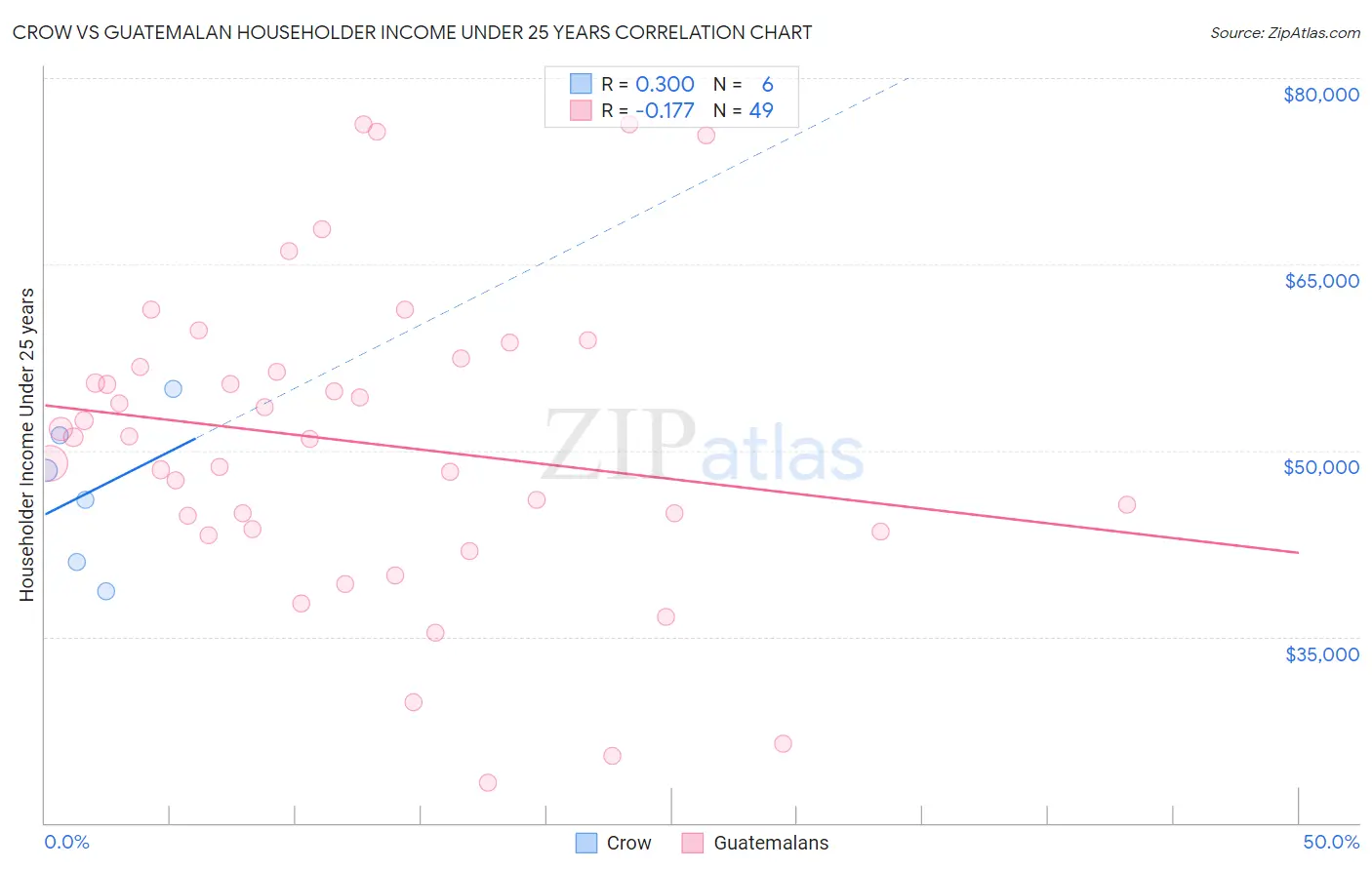 Crow vs Guatemalan Householder Income Under 25 years