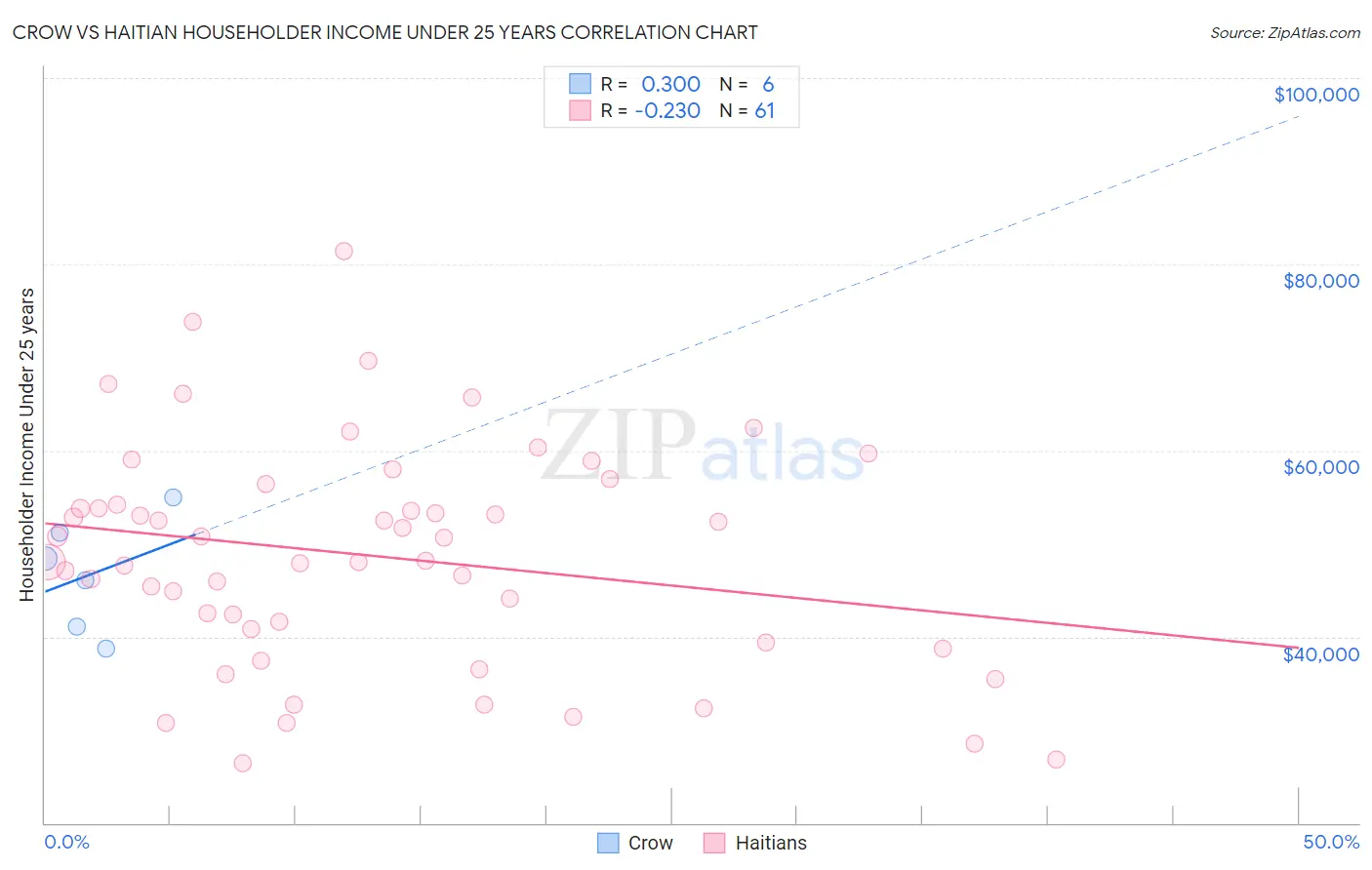 Crow vs Haitian Householder Income Under 25 years