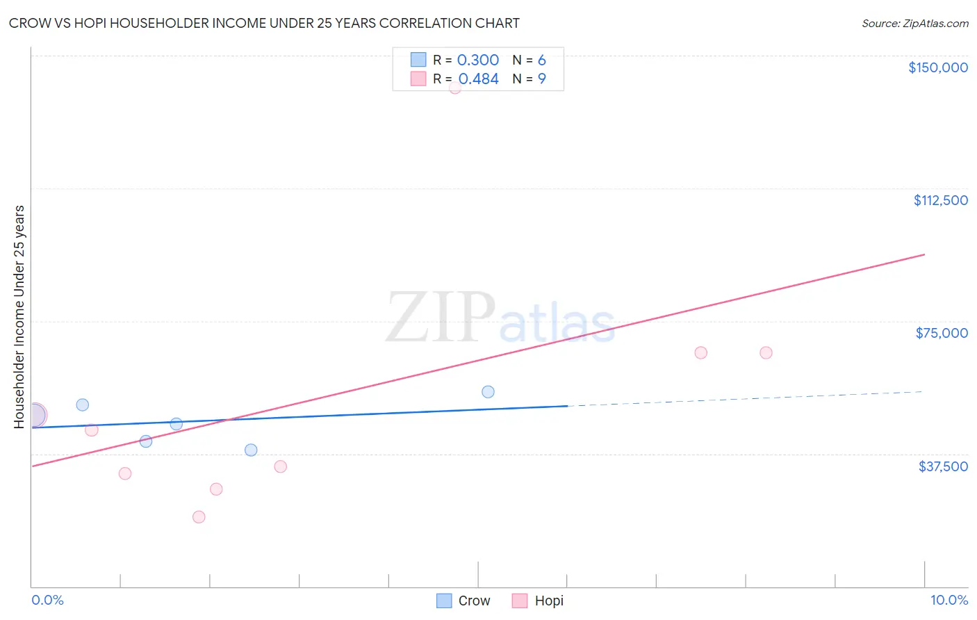 Crow vs Hopi Householder Income Under 25 years