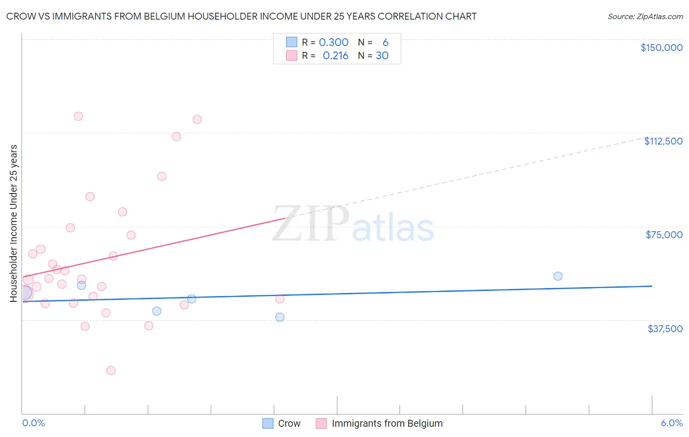 Crow vs Immigrants from Belgium Householder Income Under 25 years